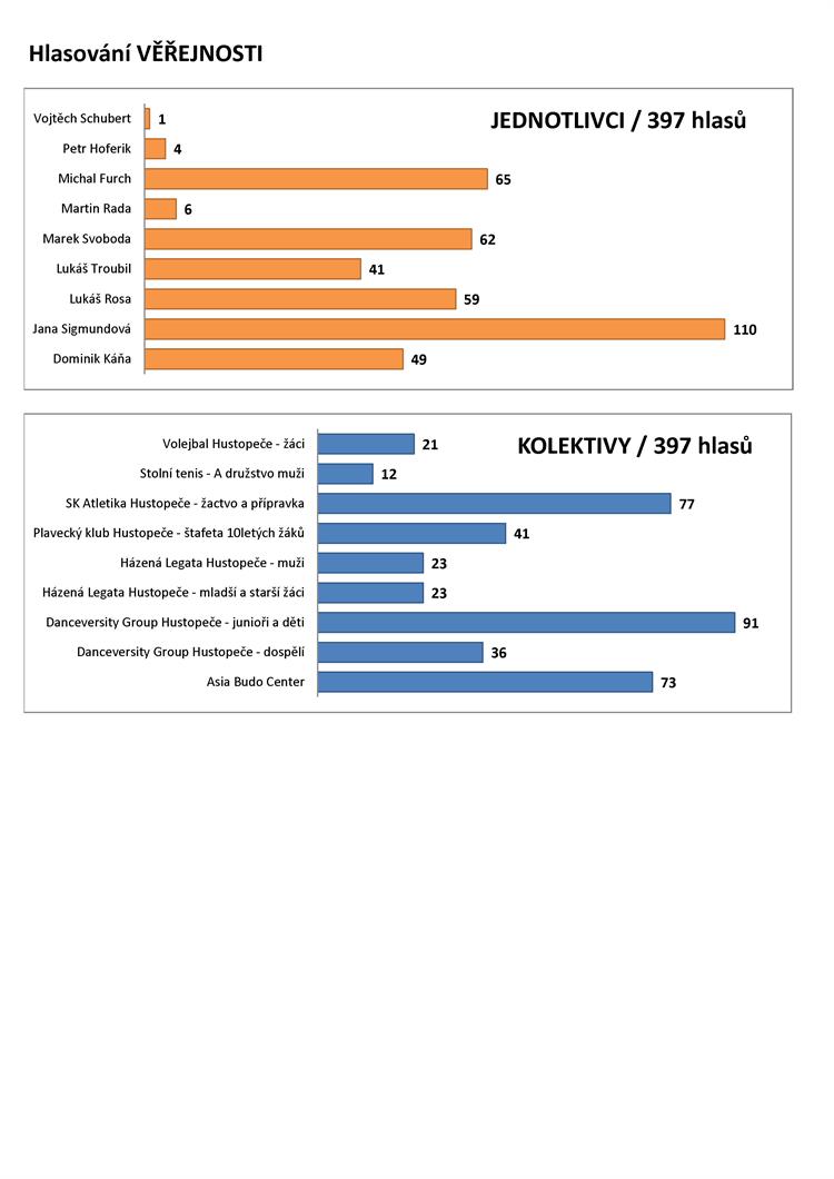 VÝSLEDKY_Hlasování veřejnosti