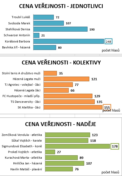 Hlasování veřejnosti. 