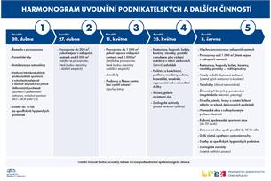 Vládní harmonogram uvolnění podnikatelských a dalších činností