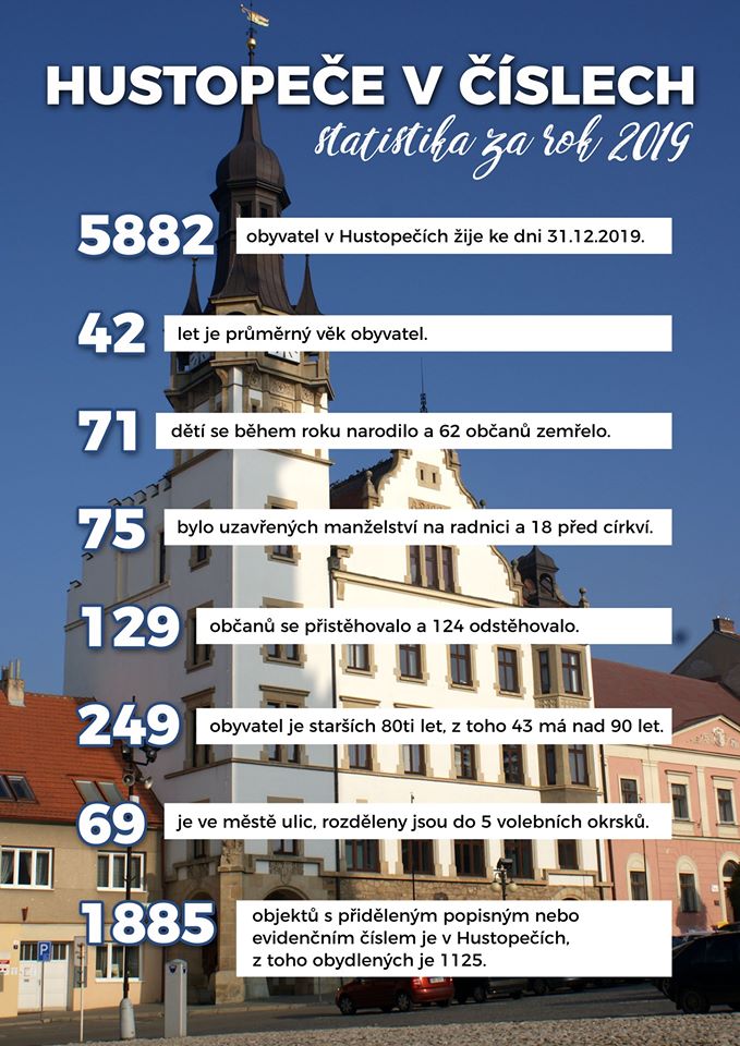 Pro srovnání: Statistika města za rok 2019
