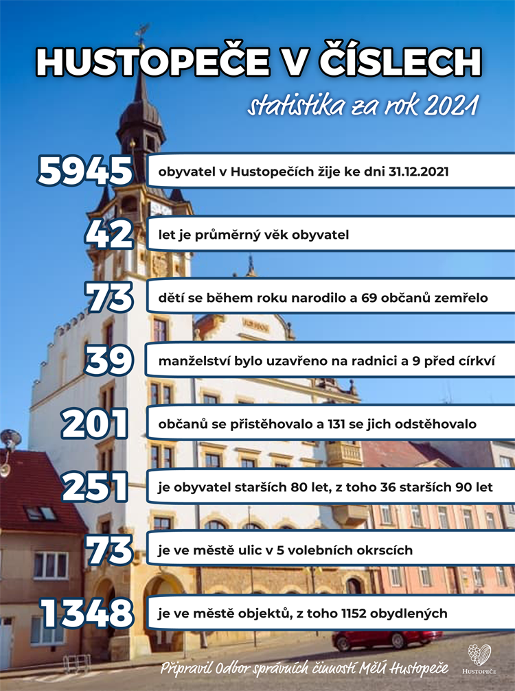 Statistika města 2021